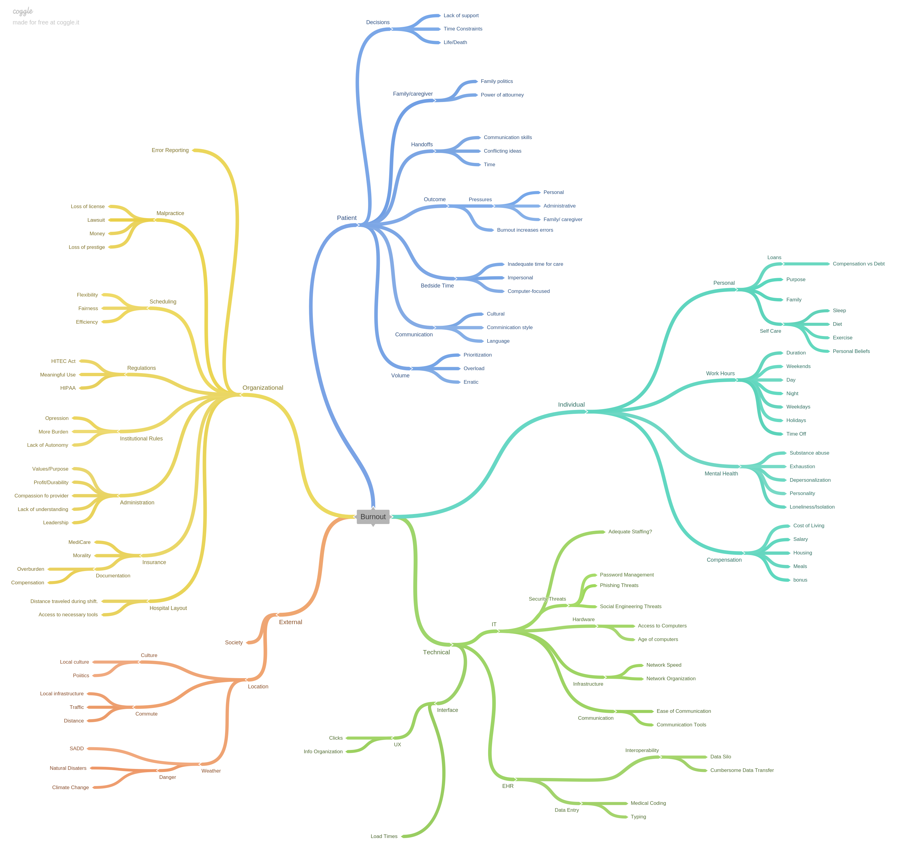 Burnout Mindmap Image