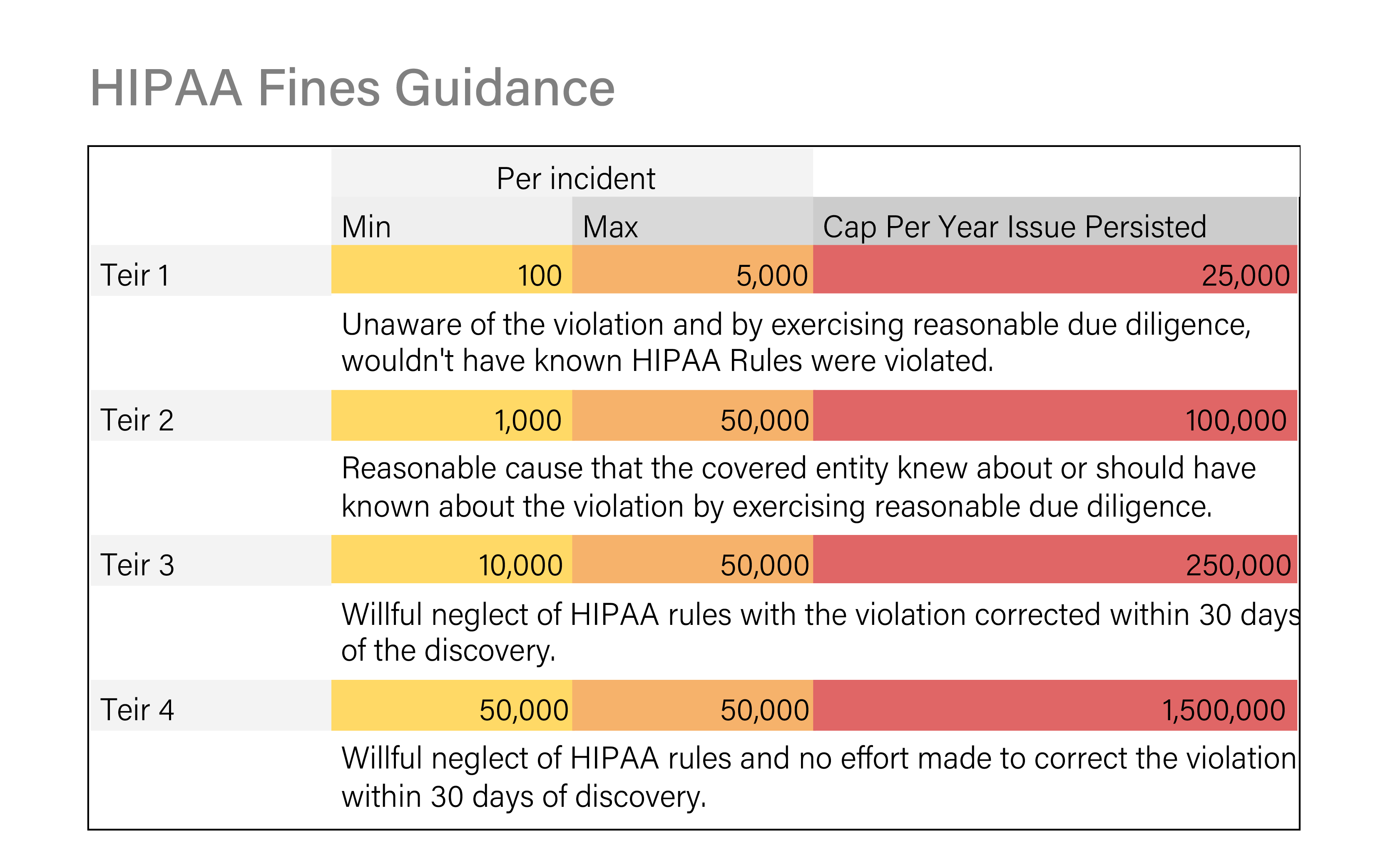 HIPAA Fines Guidance