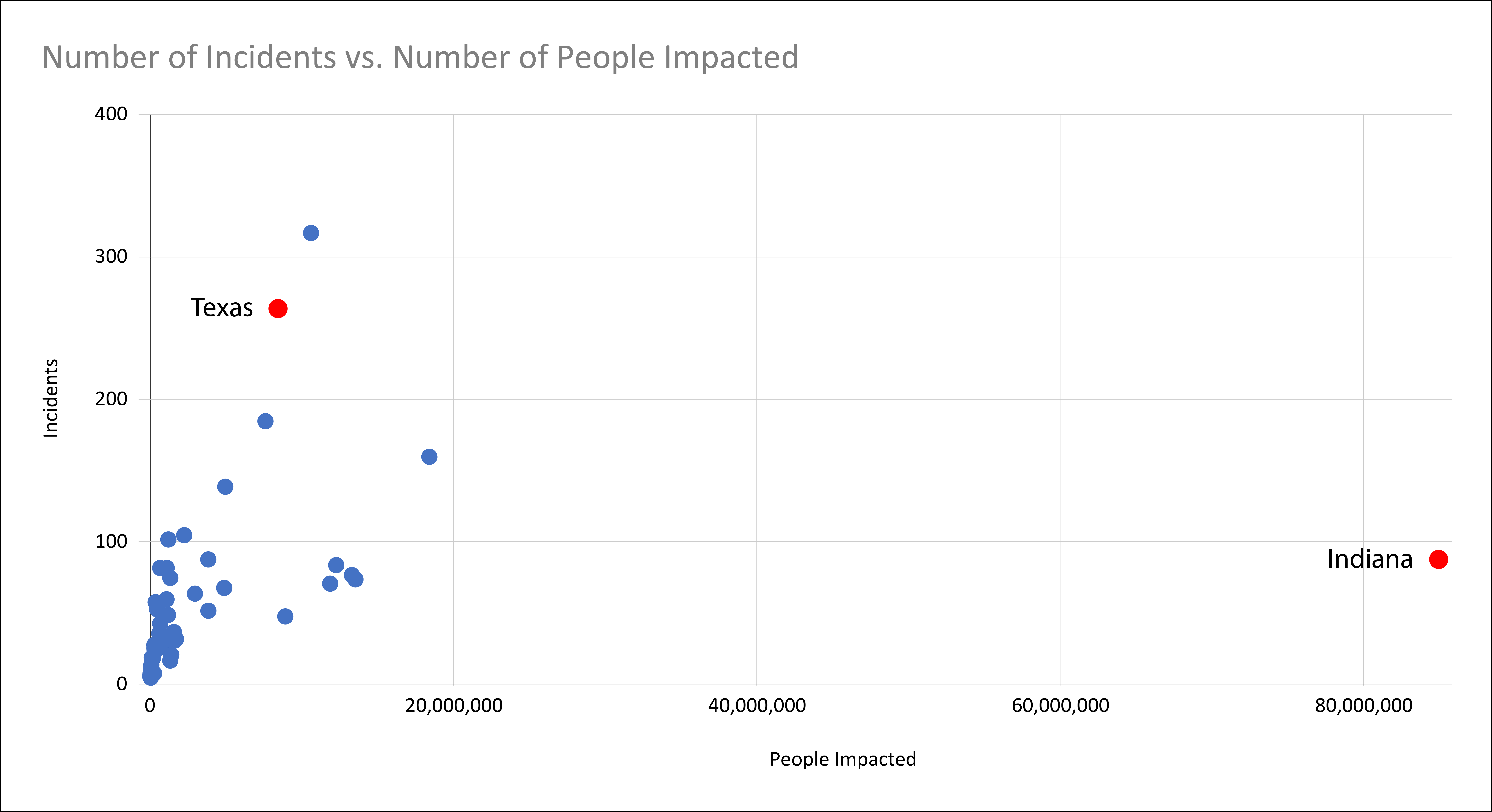 Scatter Chart: Number of Incidents versus Number of People Impacted