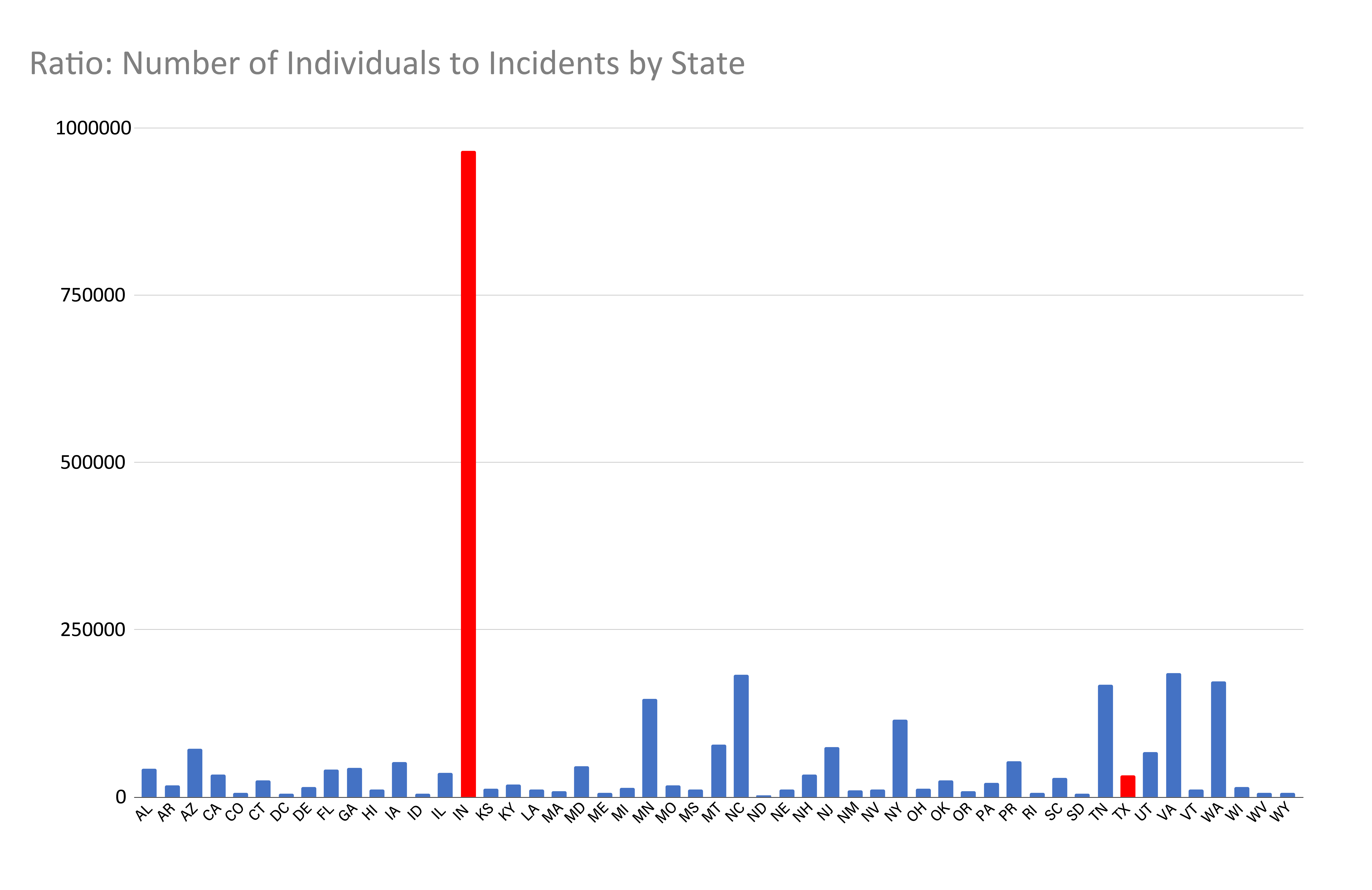 Ratio of Individuals to Incidents by State