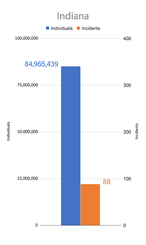 Indiana Data Breaches: Incidents and Individuals Affected