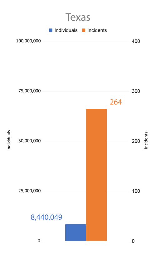 Texas Data Breaches: Incidents and Individuals Affected