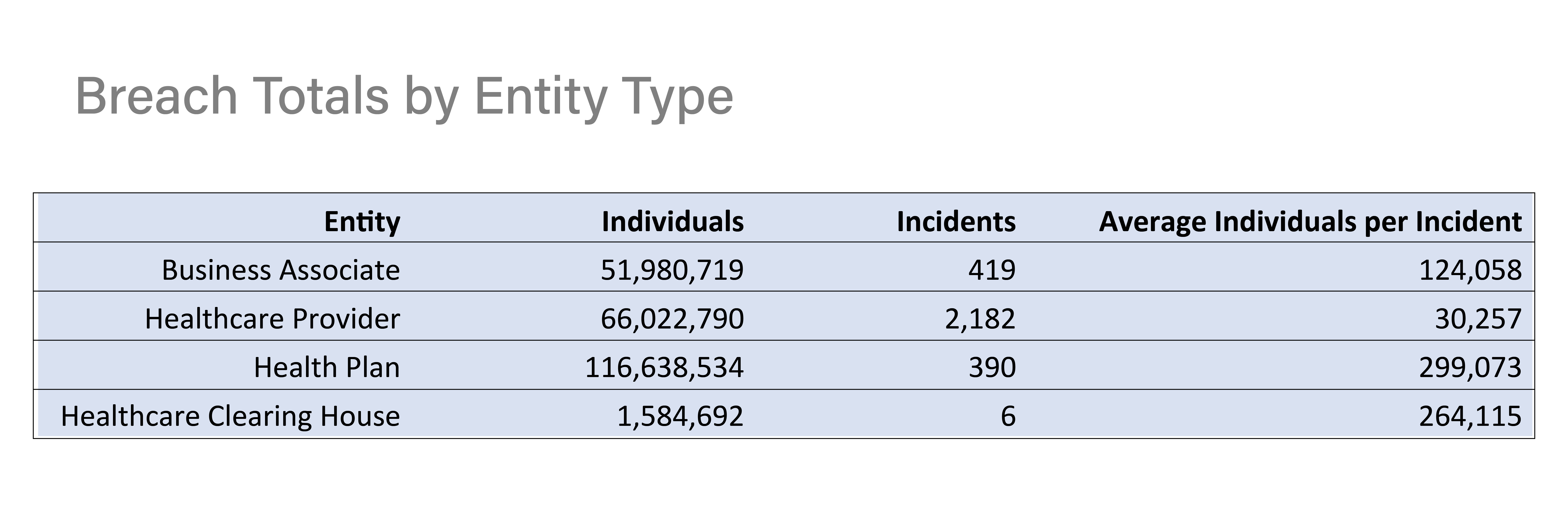 Number of Incidents per Entity Type