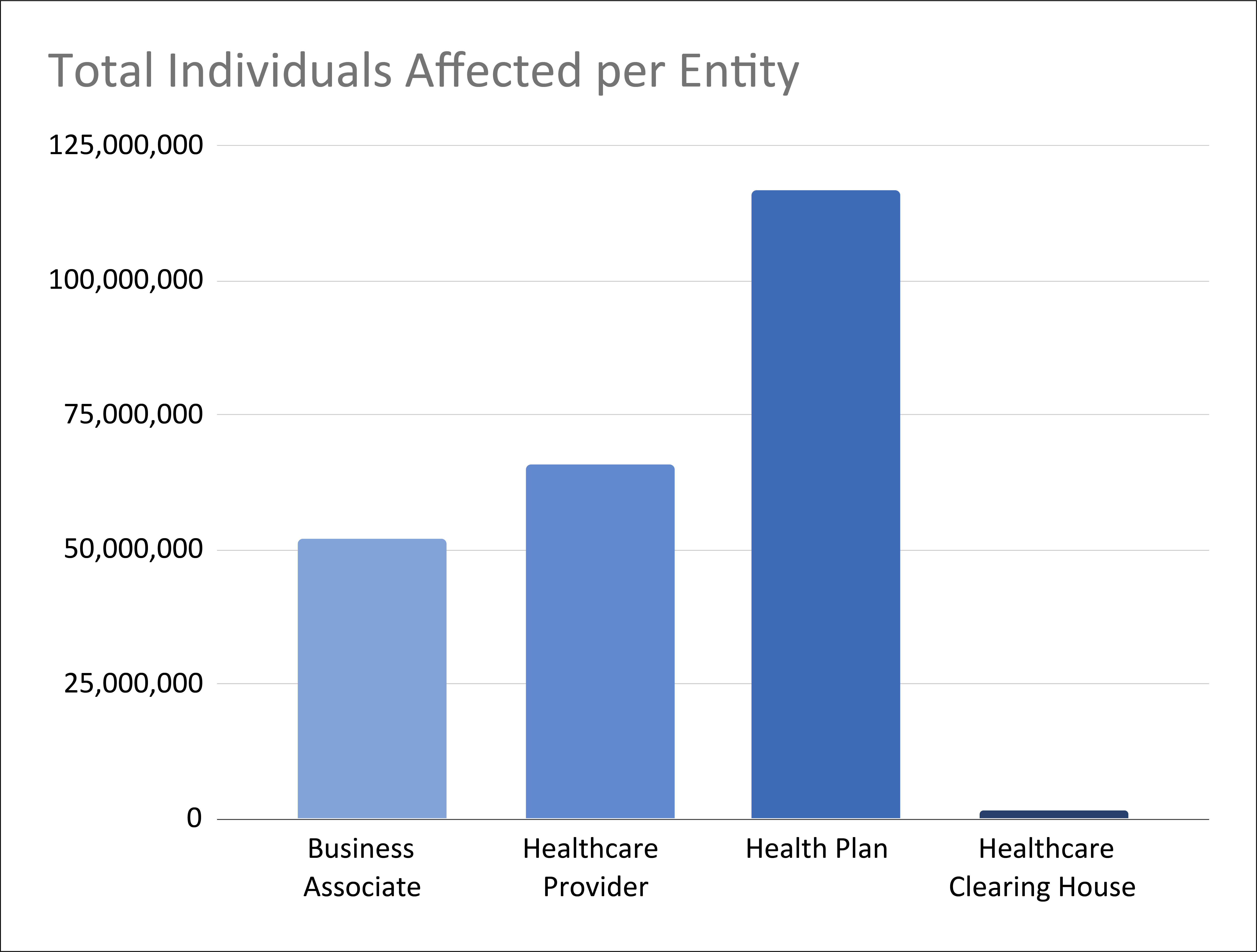 Number of Individuals Impacted per Entity Typed