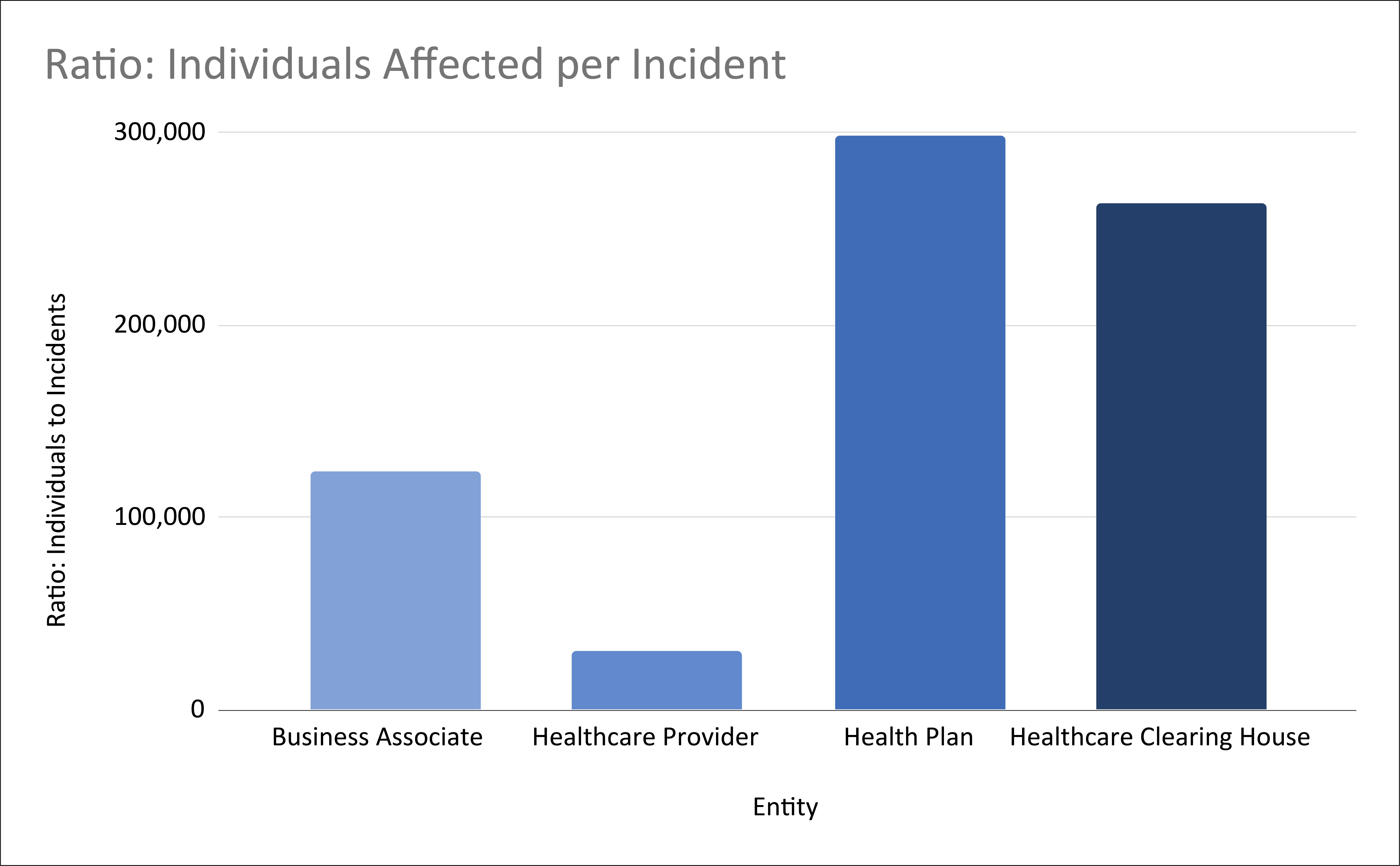 Healthcare Data Breach Analysis 3 The difference in breaches by entity