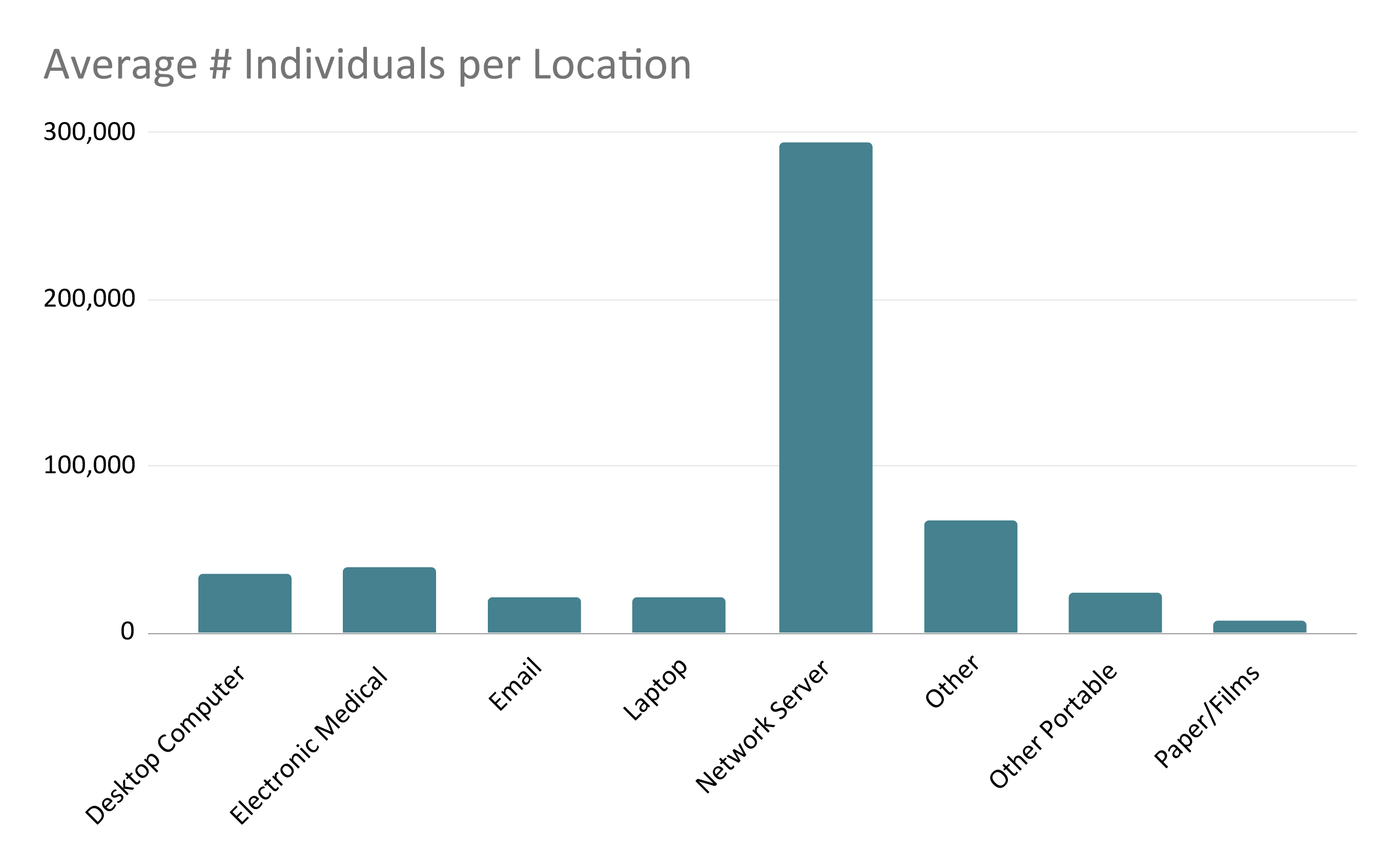 Average # of Individuals by Location