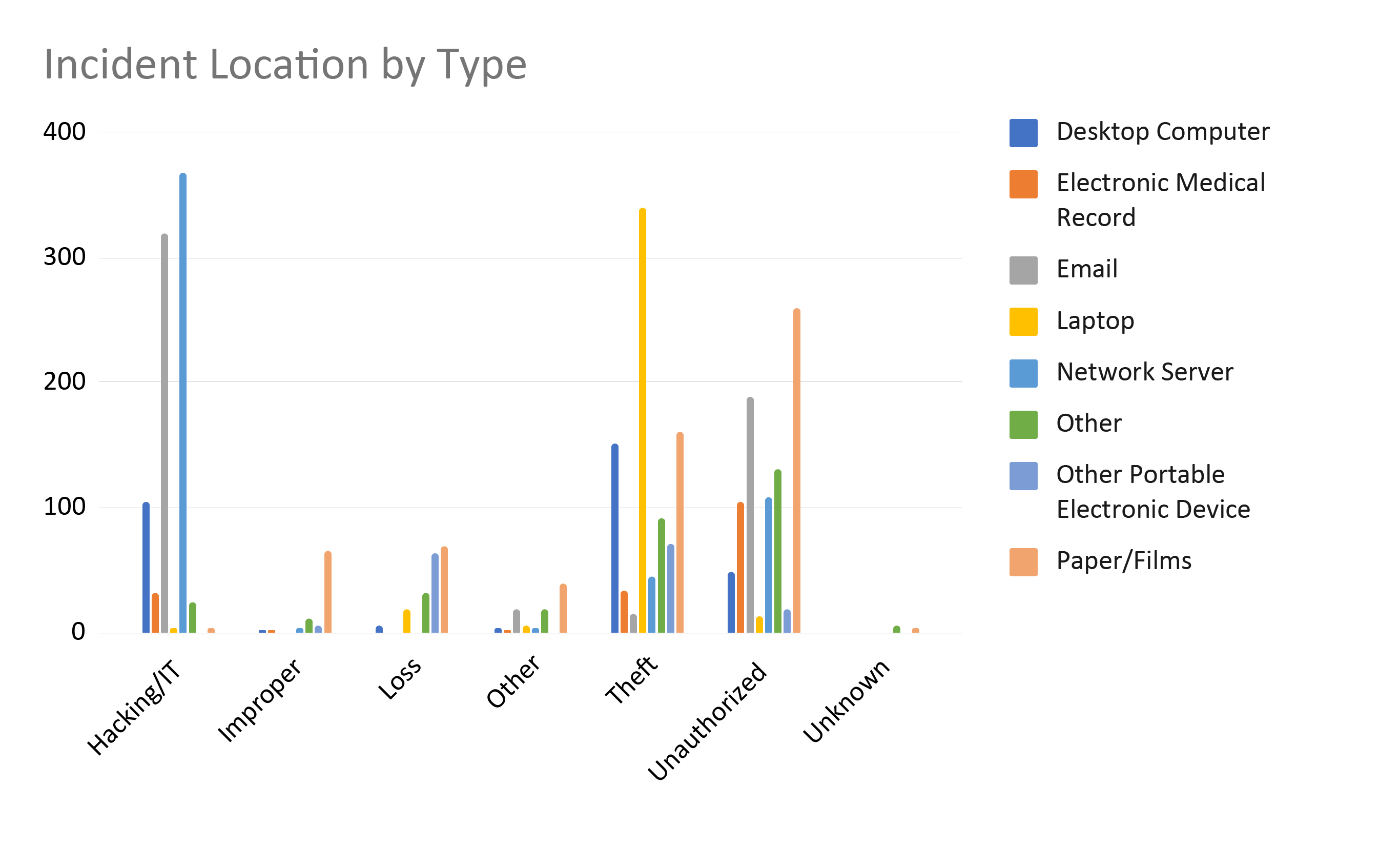 Incident Location by Type