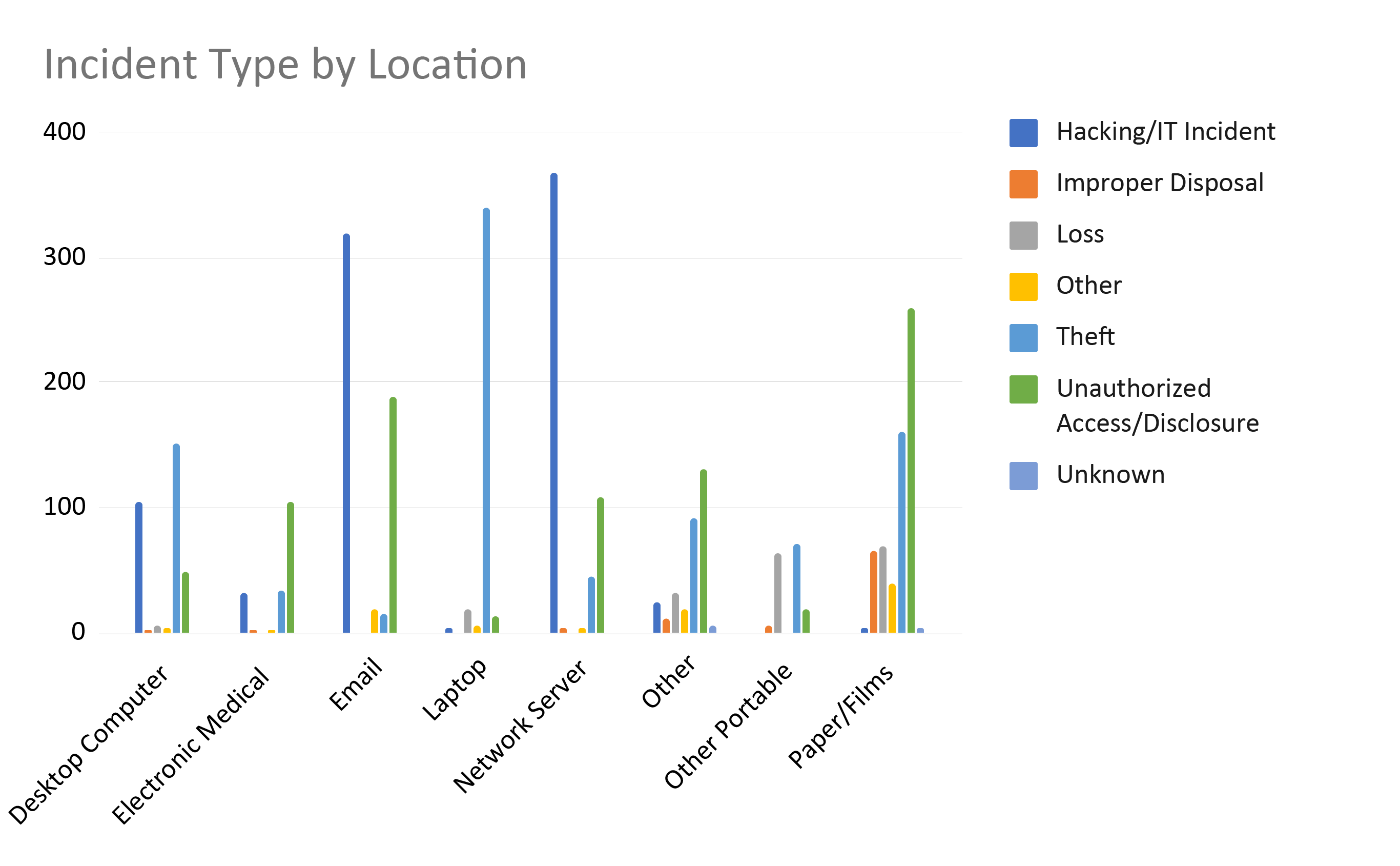 Incident Type by Location