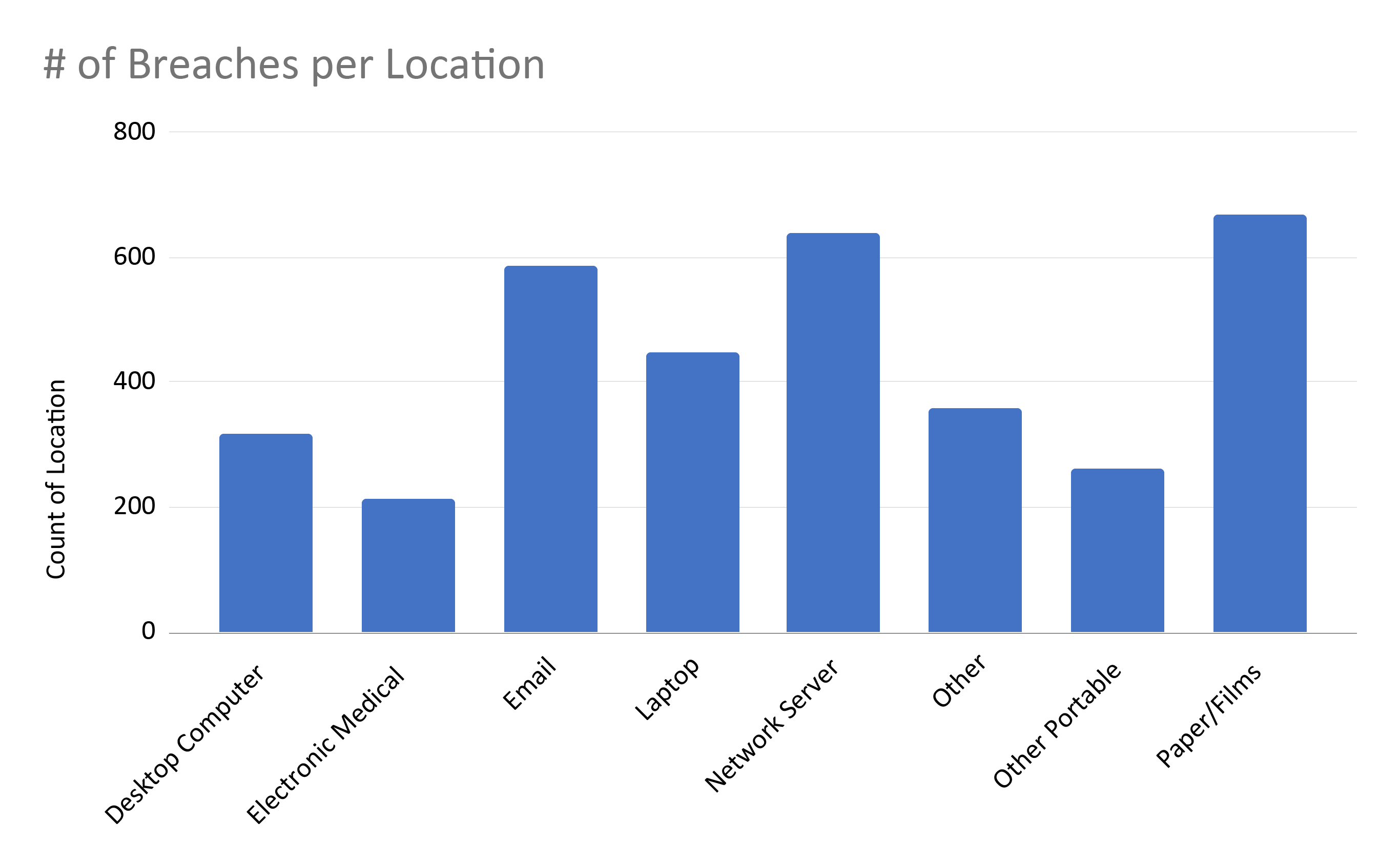 # of Breaches by Location