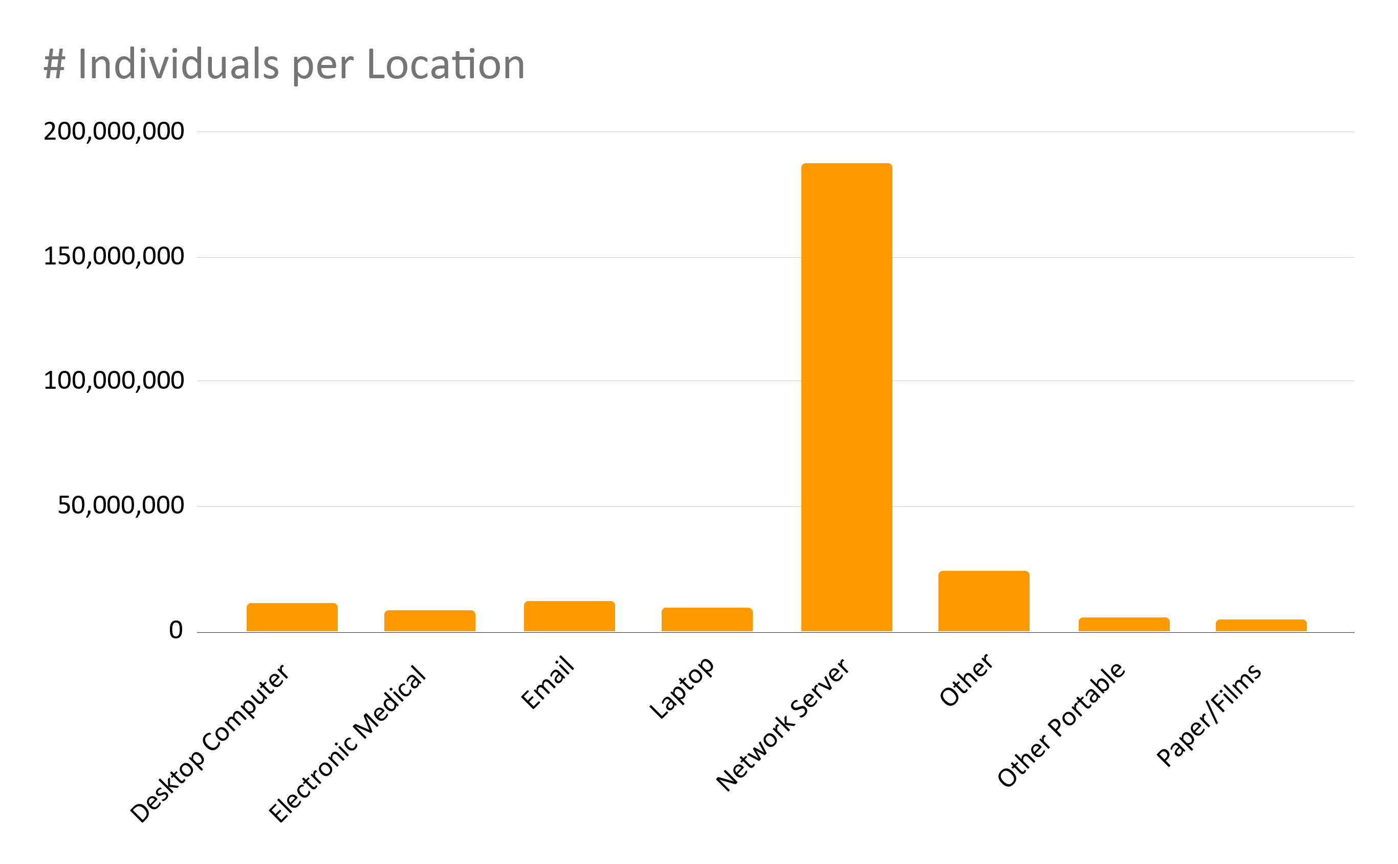 # of Individuals by Location