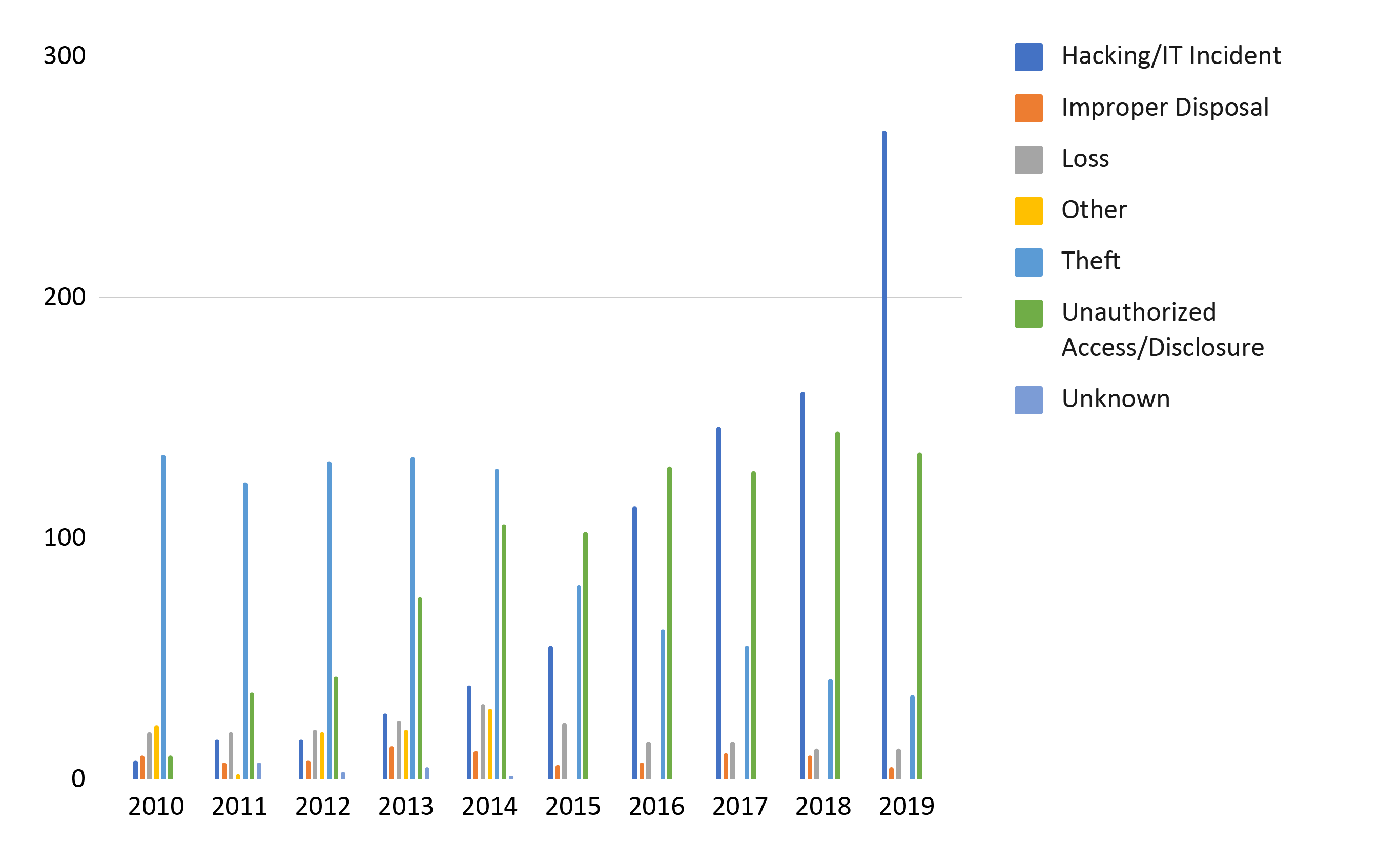 All Breach Types Over Time