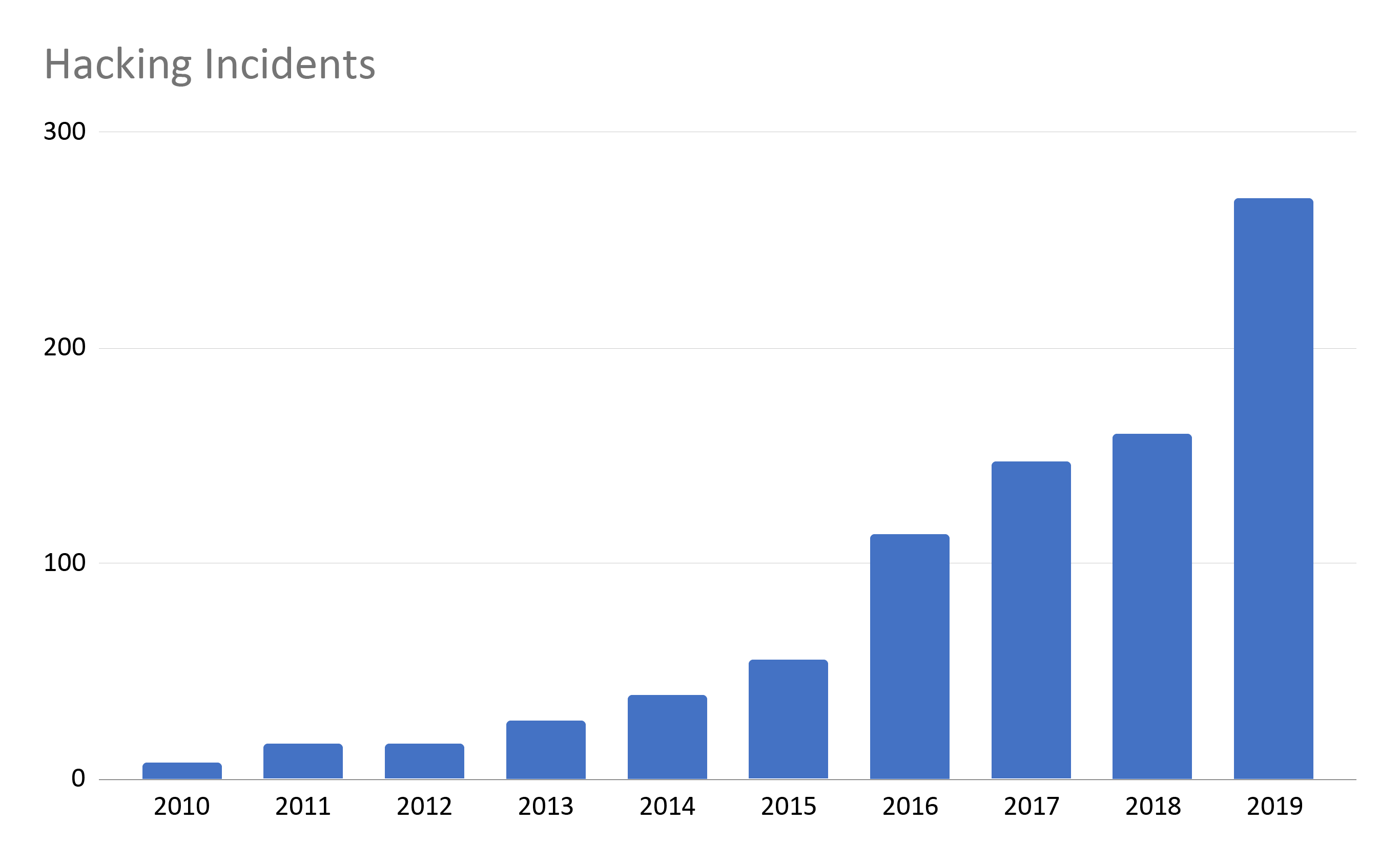 Hacking Incidents Over Time