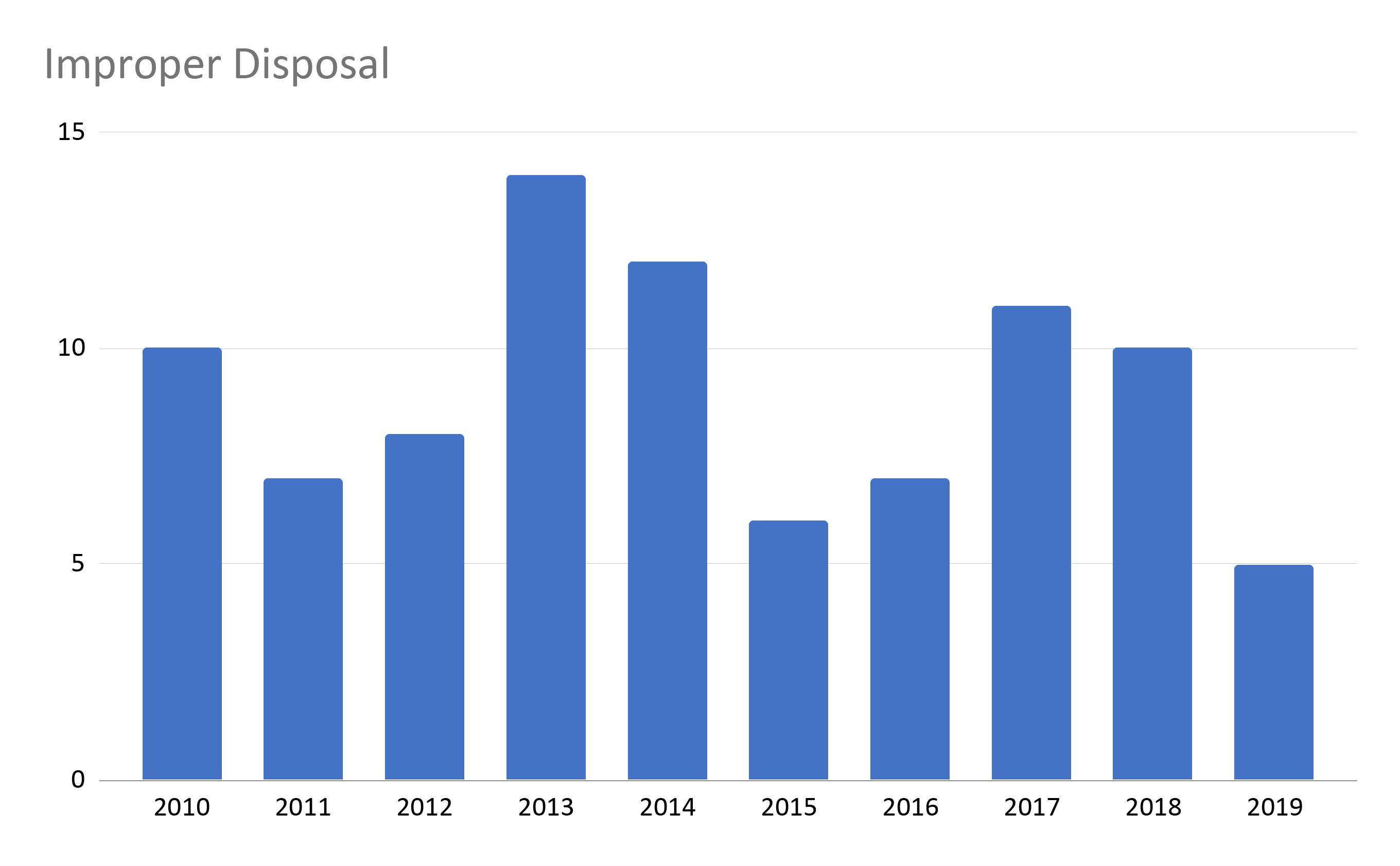 Improper Disposal Over Time