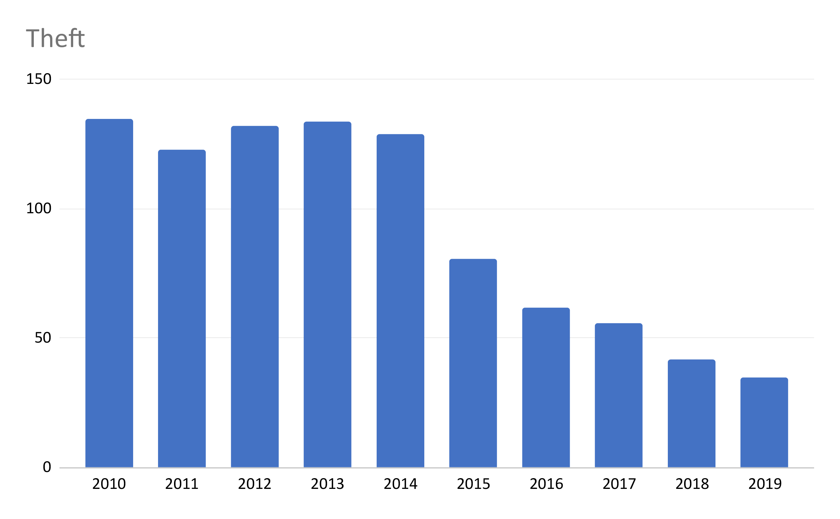 Hacking Incidents Over Time