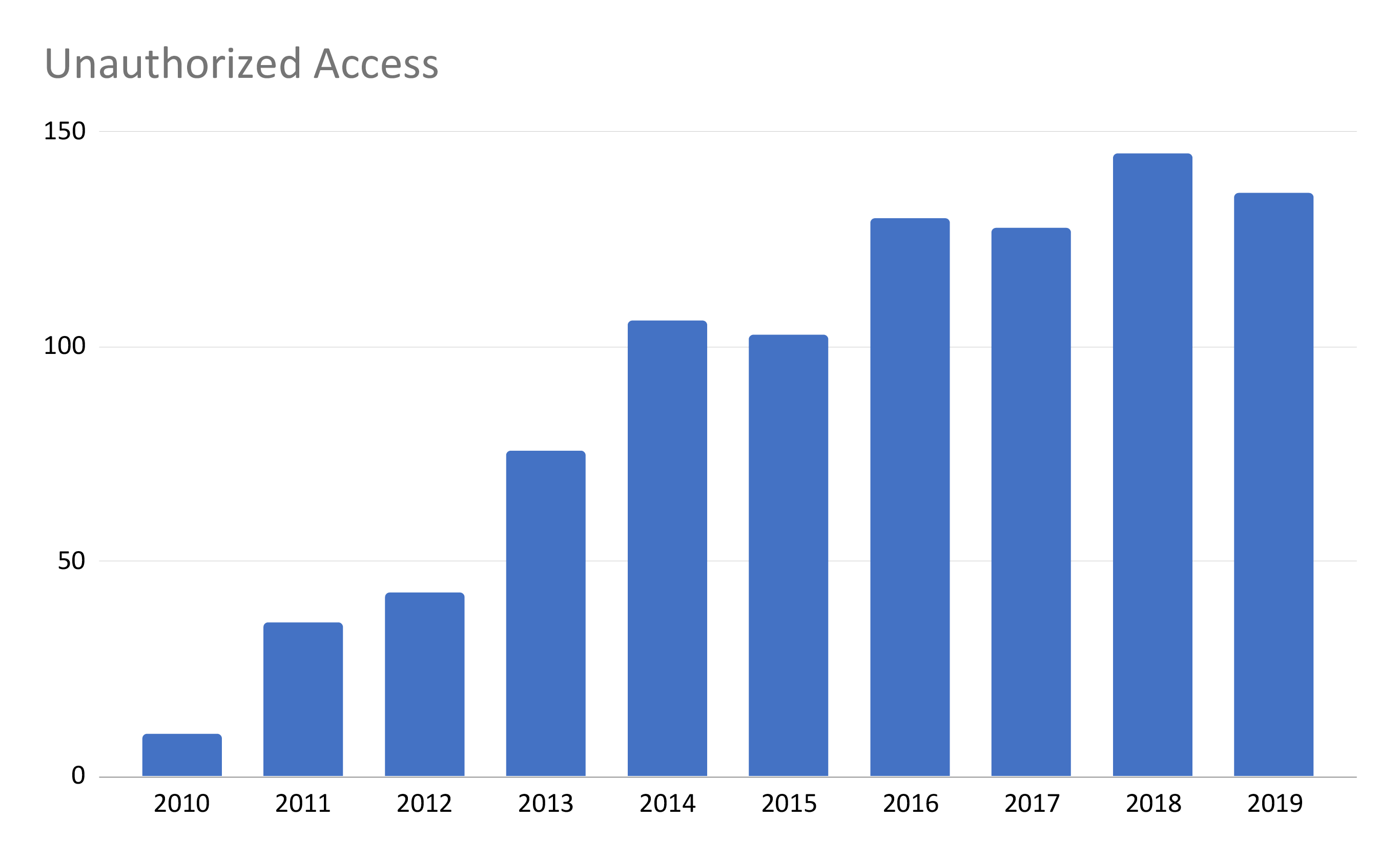 Unauthorized Access/Disclosure Over Time