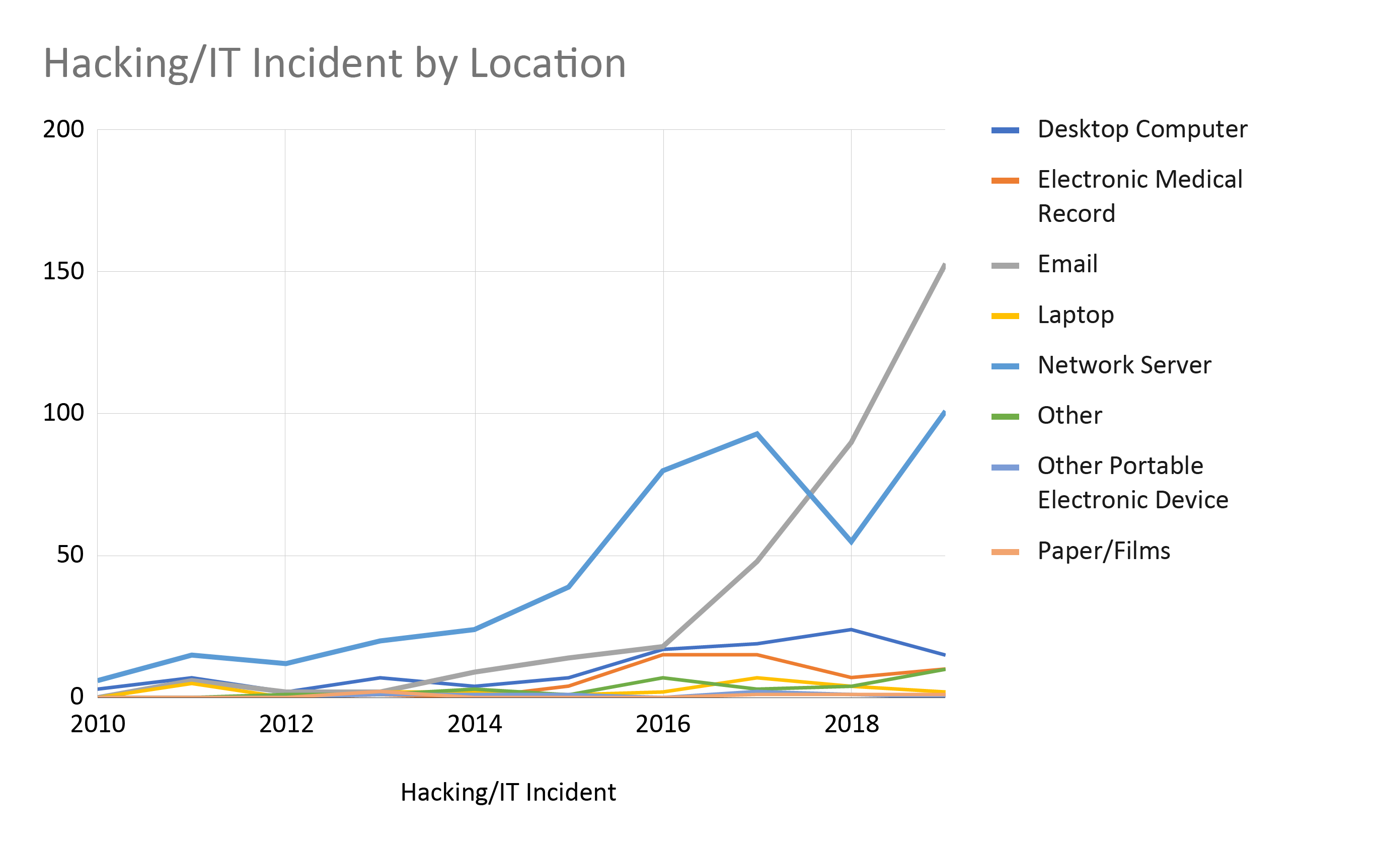 Hacking by Media Over Time