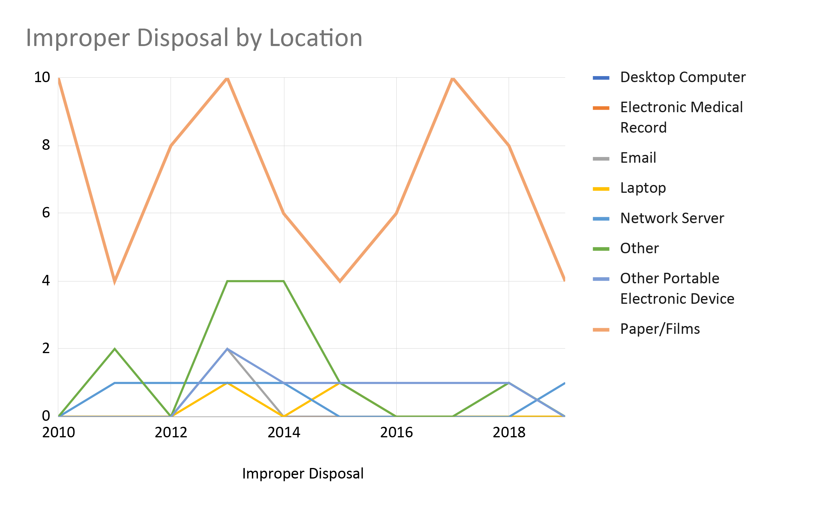 Improper Disposal by Media Over Time