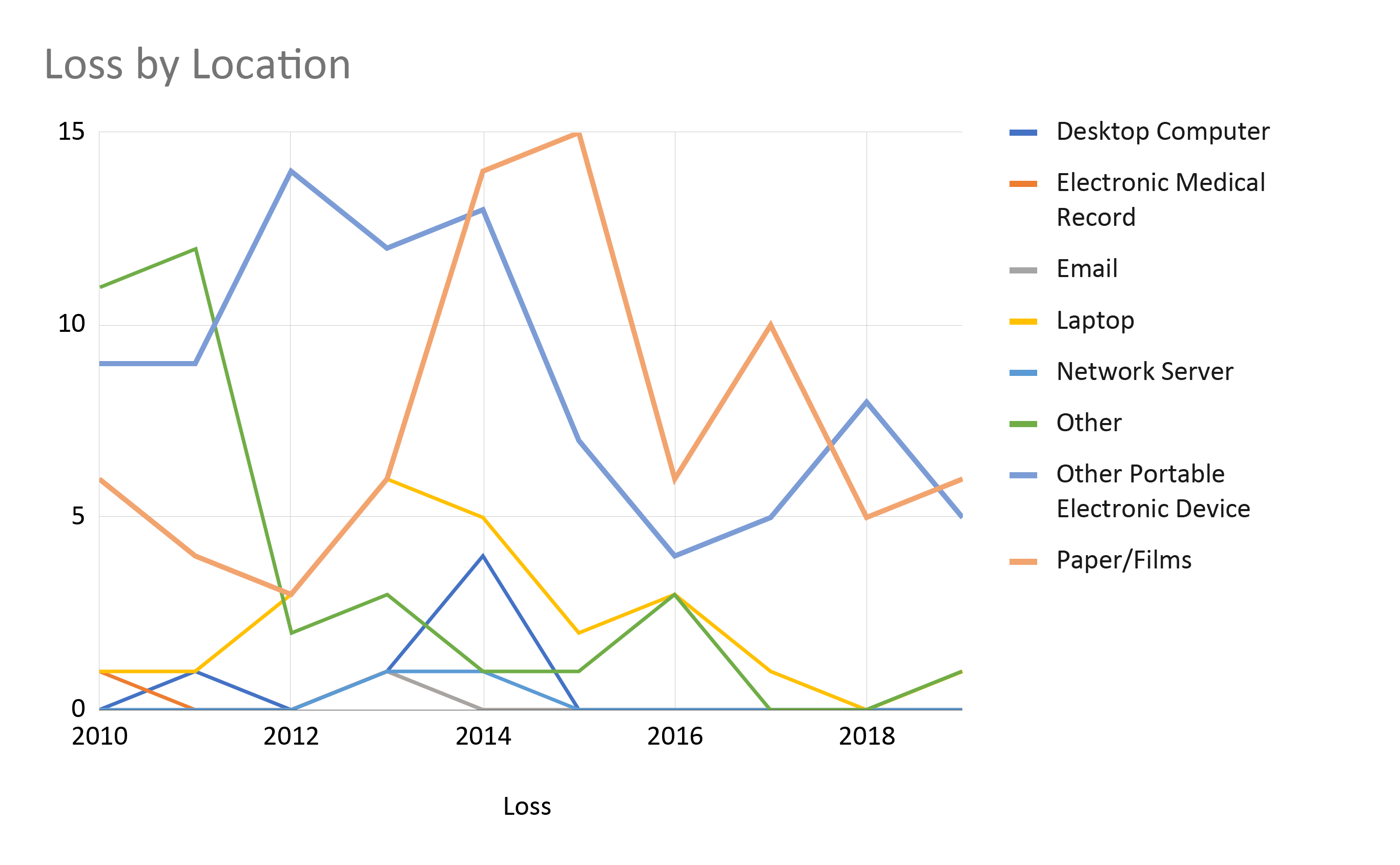 Loss by Media Over Time