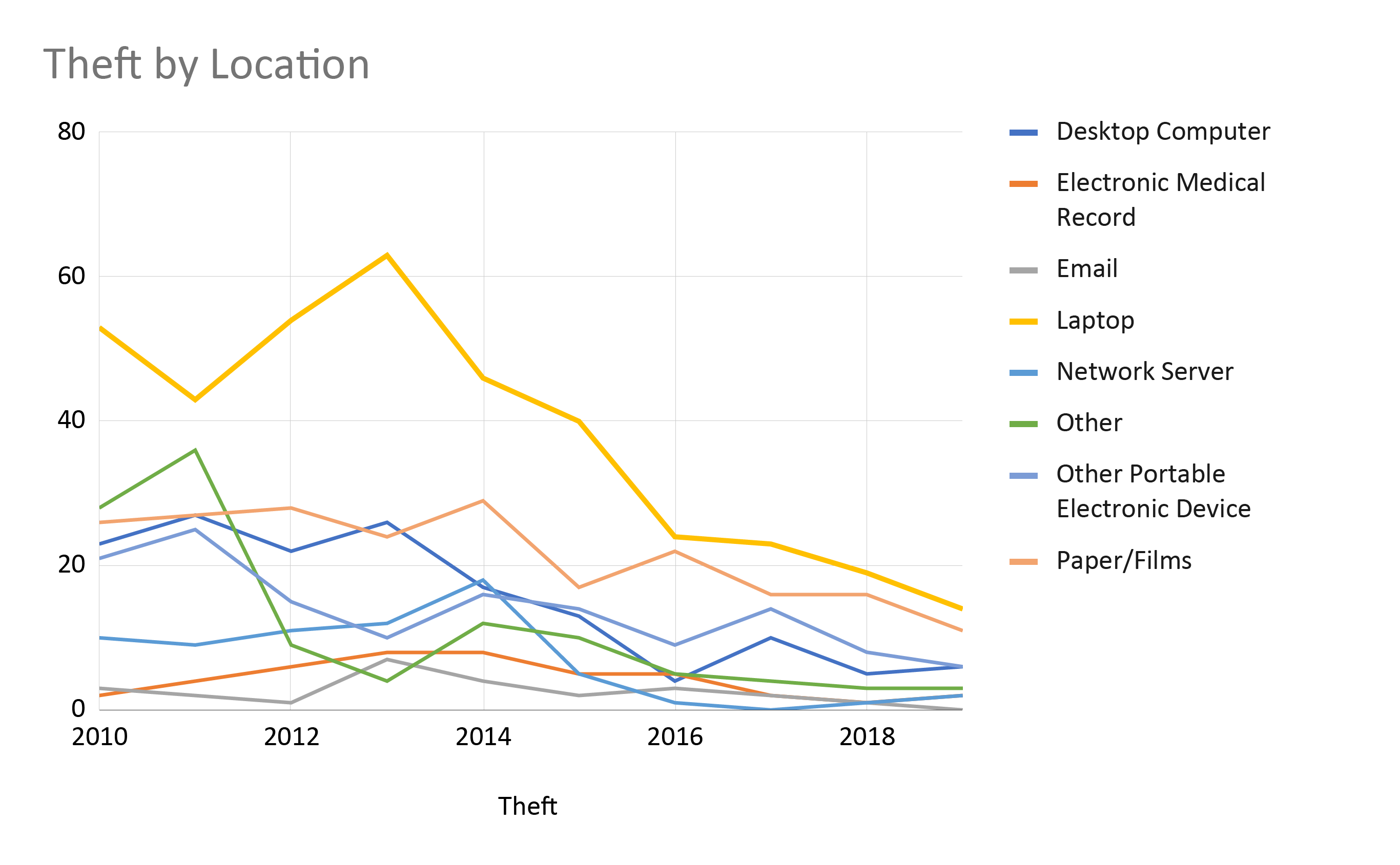 Theft by Location Over Time