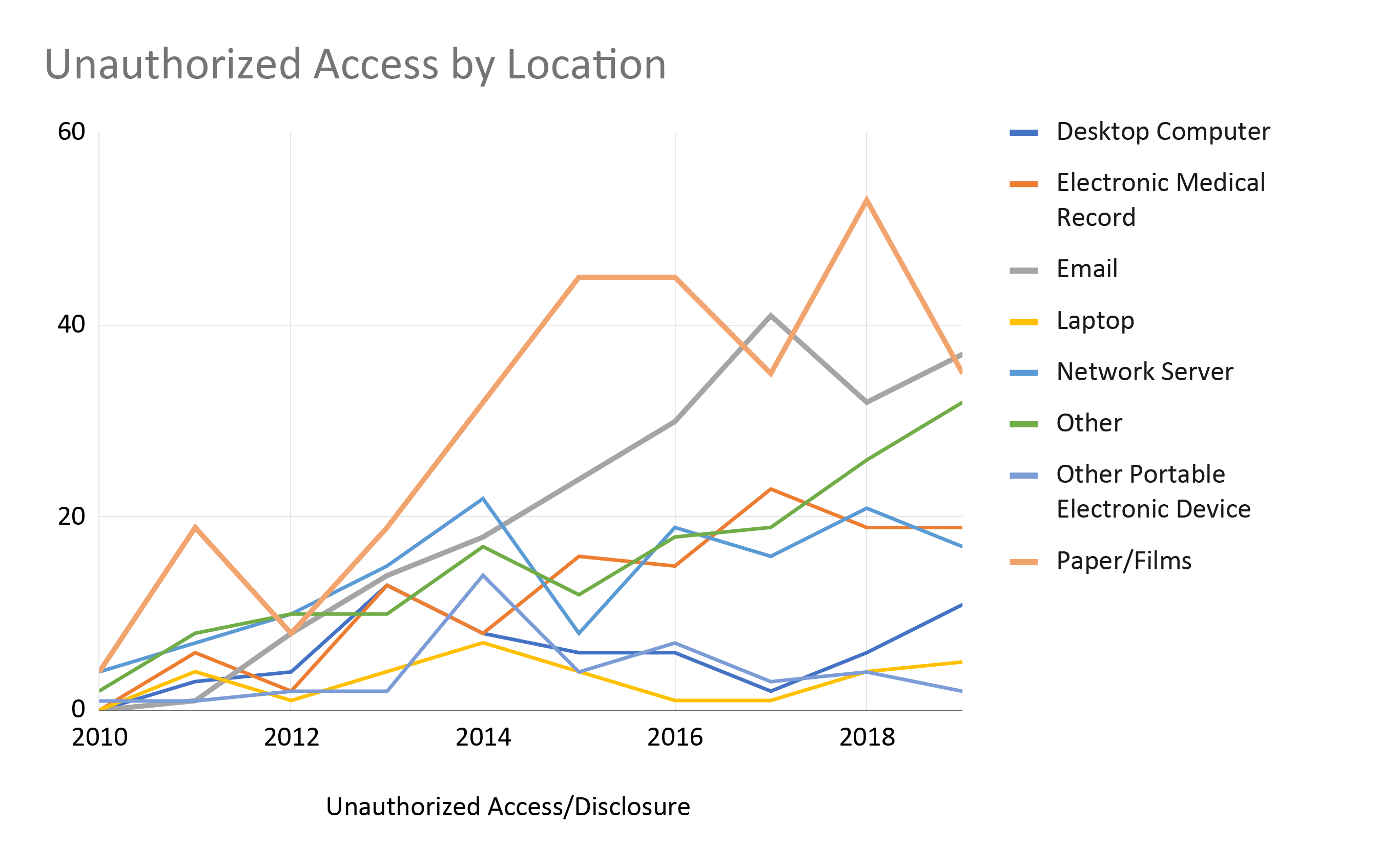 Unauthorized Access by Media Over Time