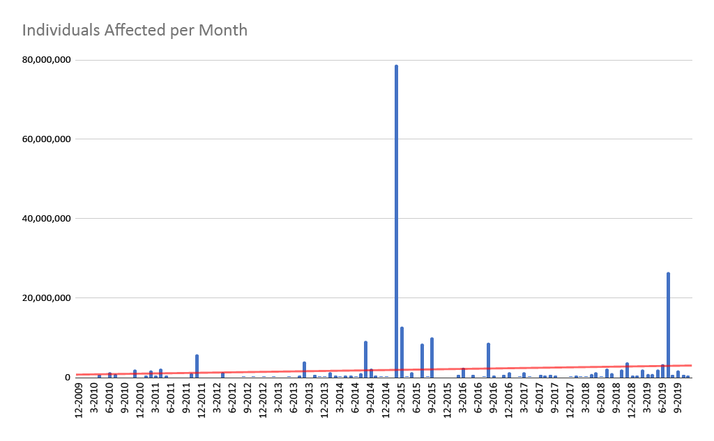 Individuals Affected by Breaches - 10 Year Trend