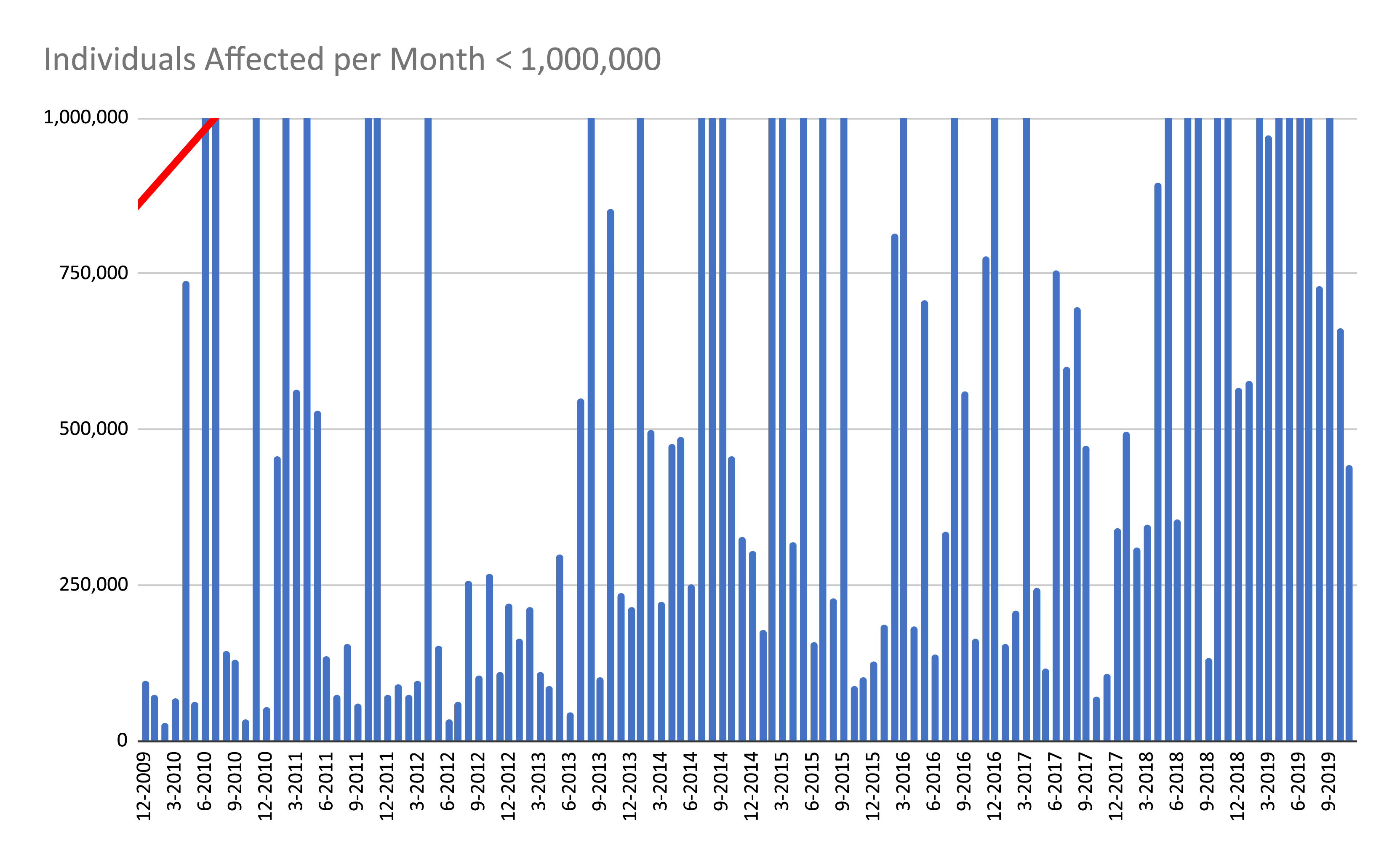 Individuals Affected by Breaches - 10 Year Trend Focused on Less Than 1 Million