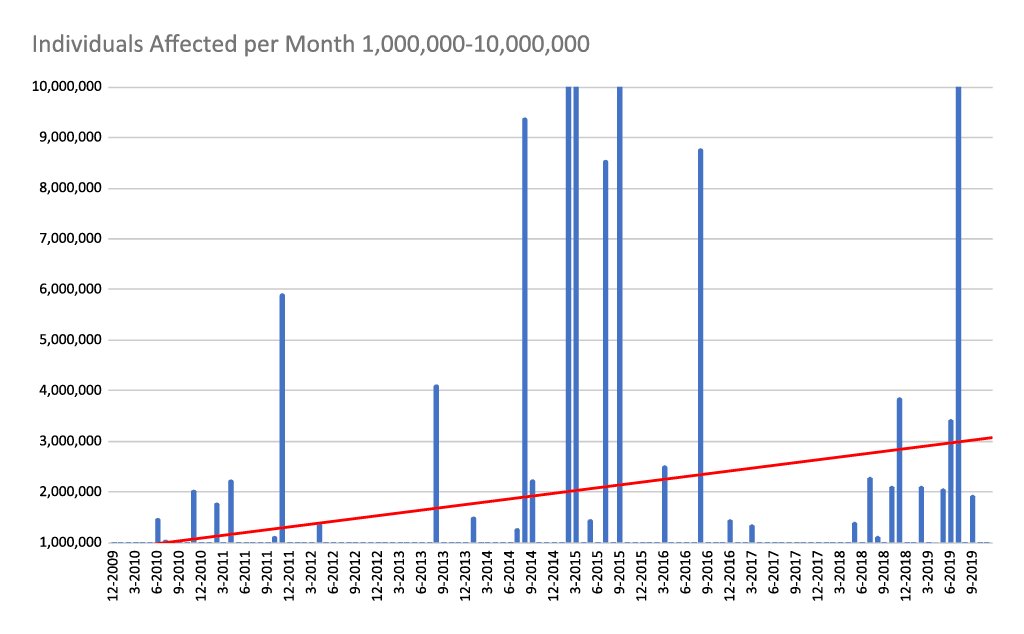 Individuals Affected by Breaches - 10 Year Trend Focused on 1-10 Million