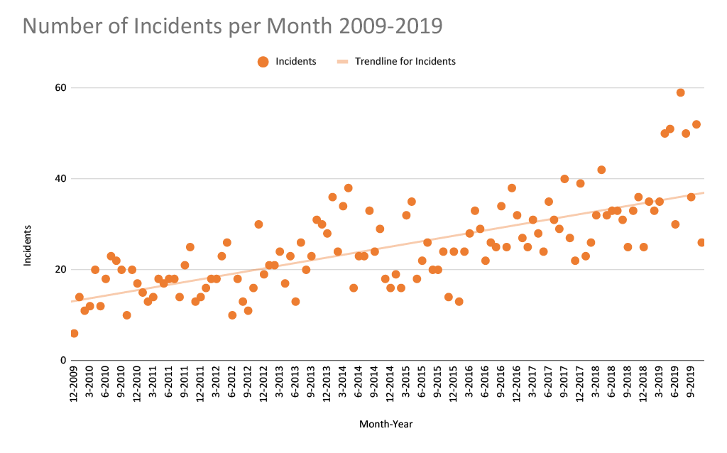 Number of Incidents - 10 Year Trend