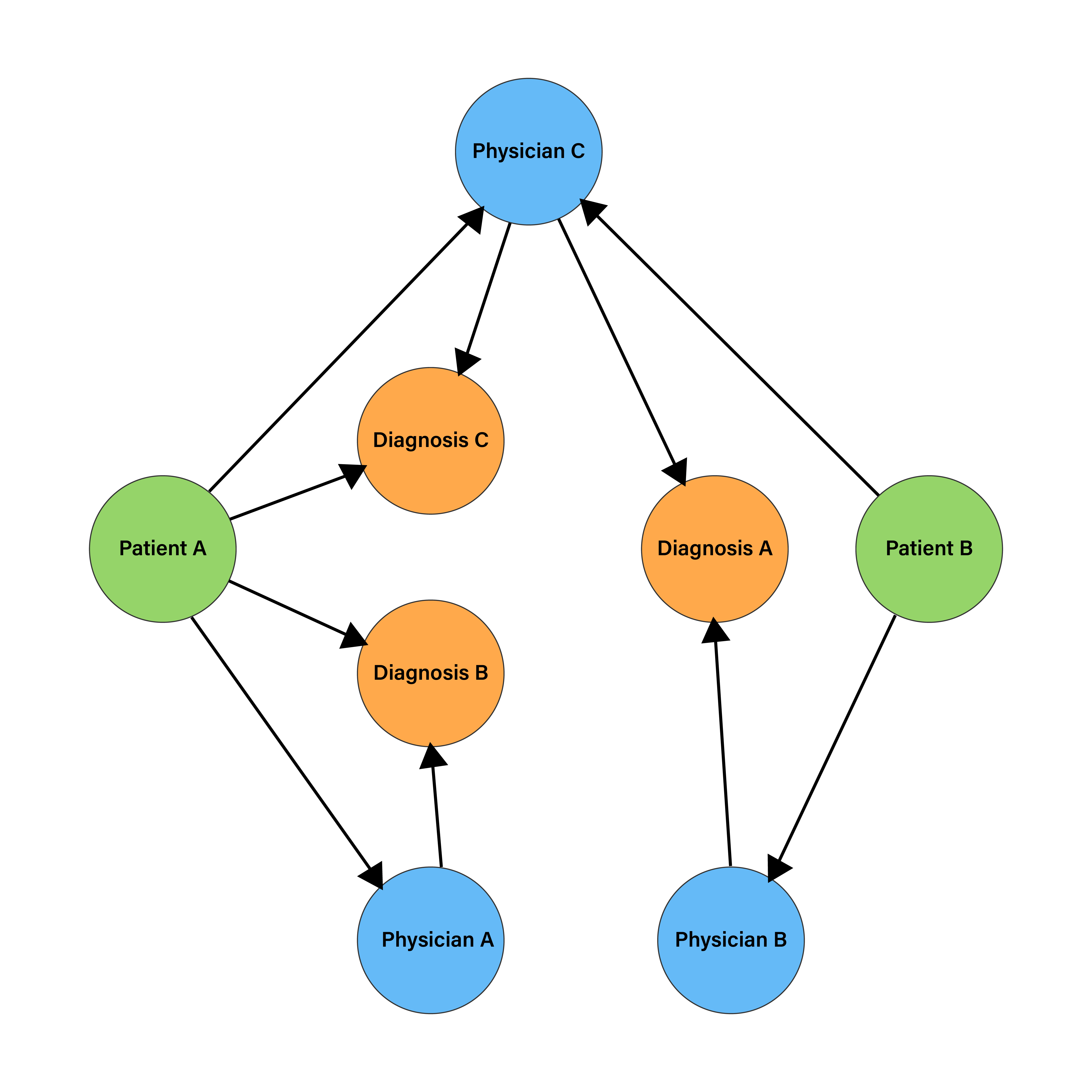 Graph Database Illustration