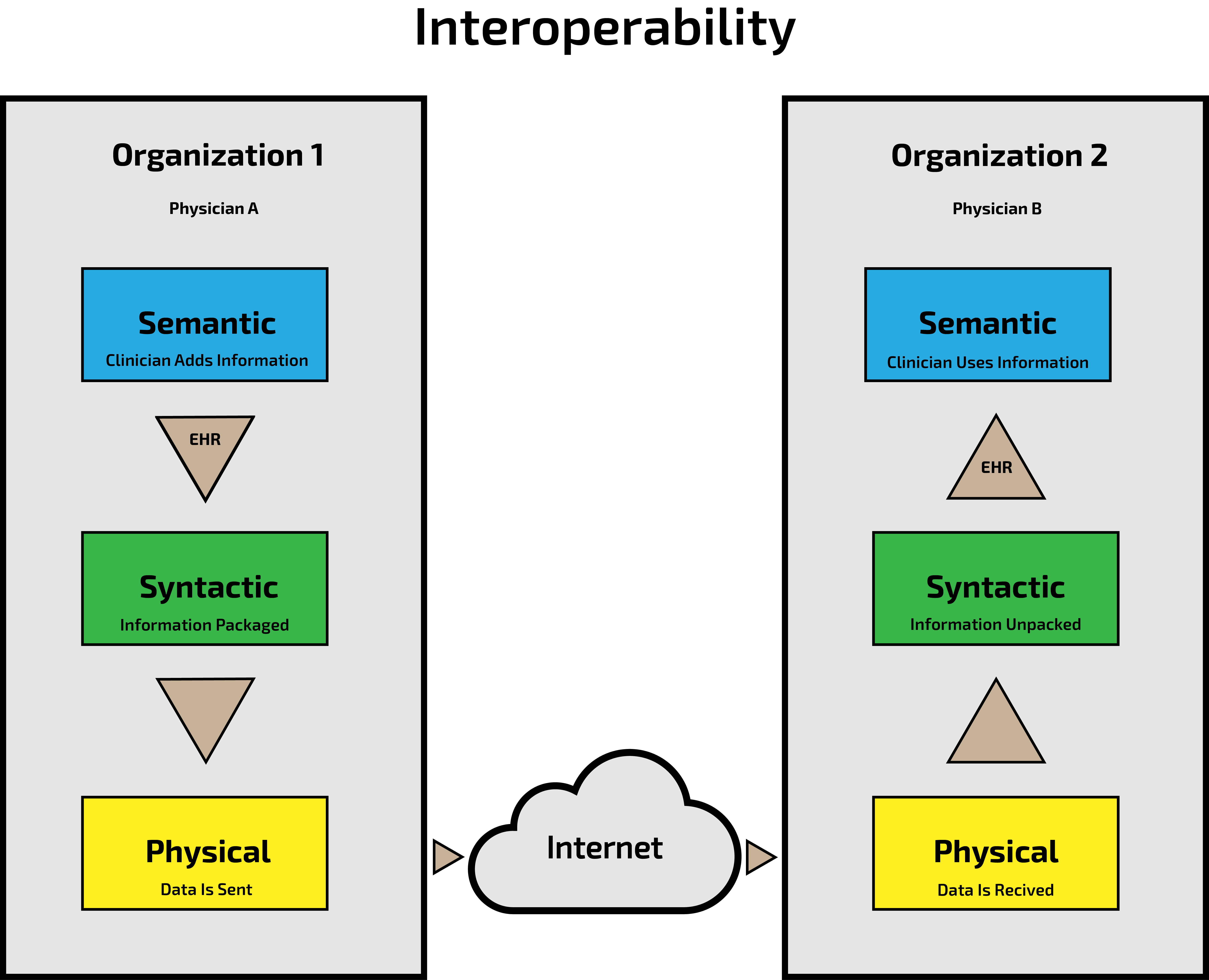 Interoperability Diagram