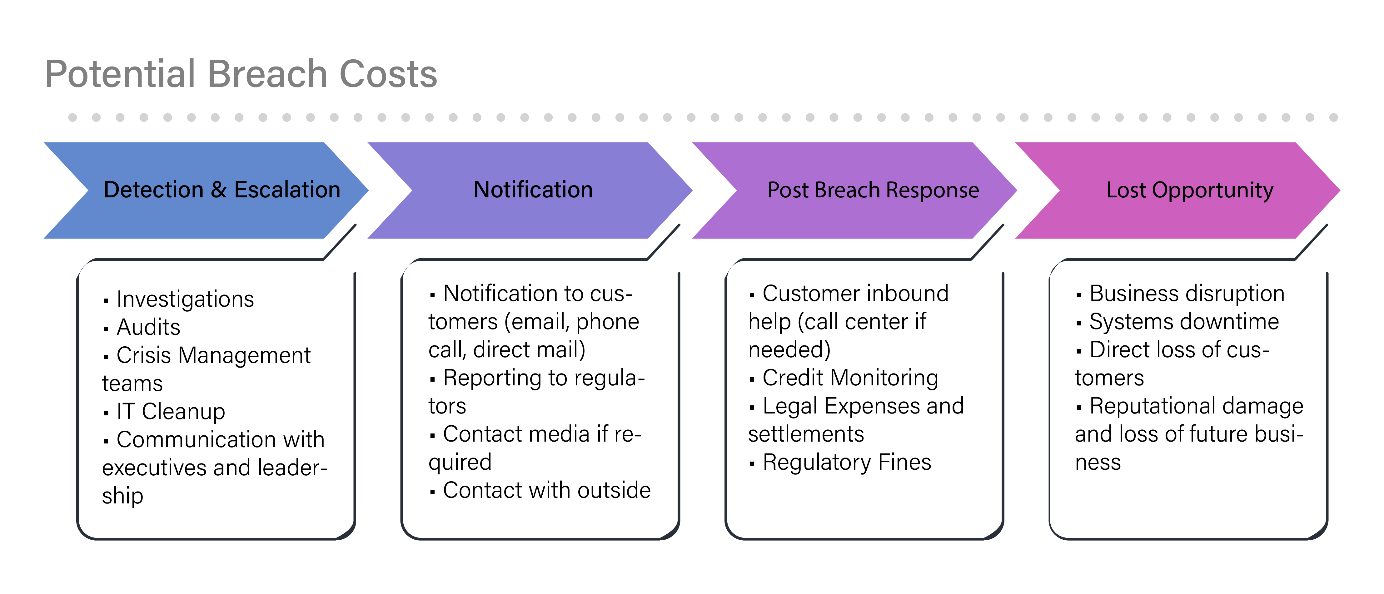 Potential Breach Costs