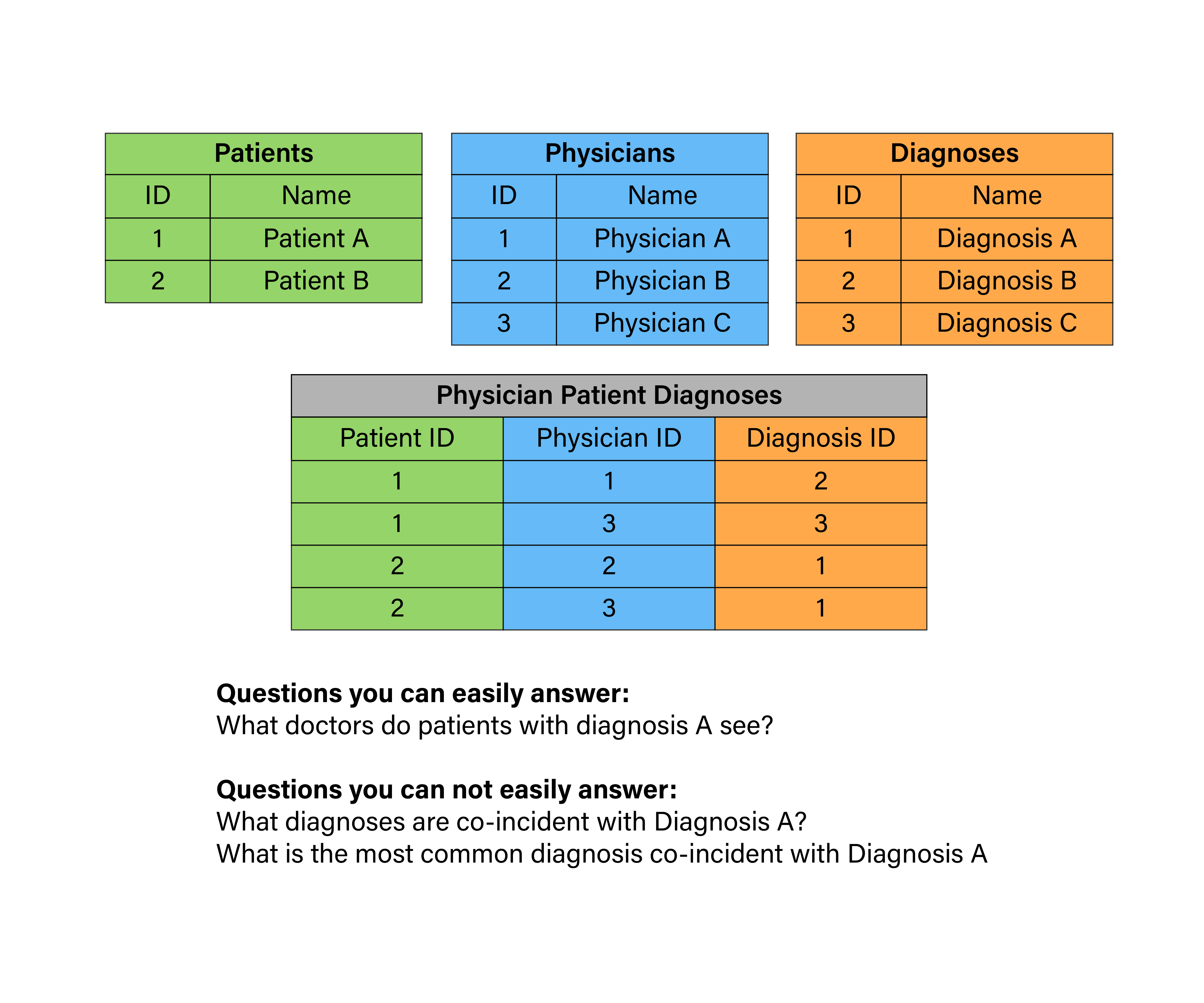 Relational Database Illustration